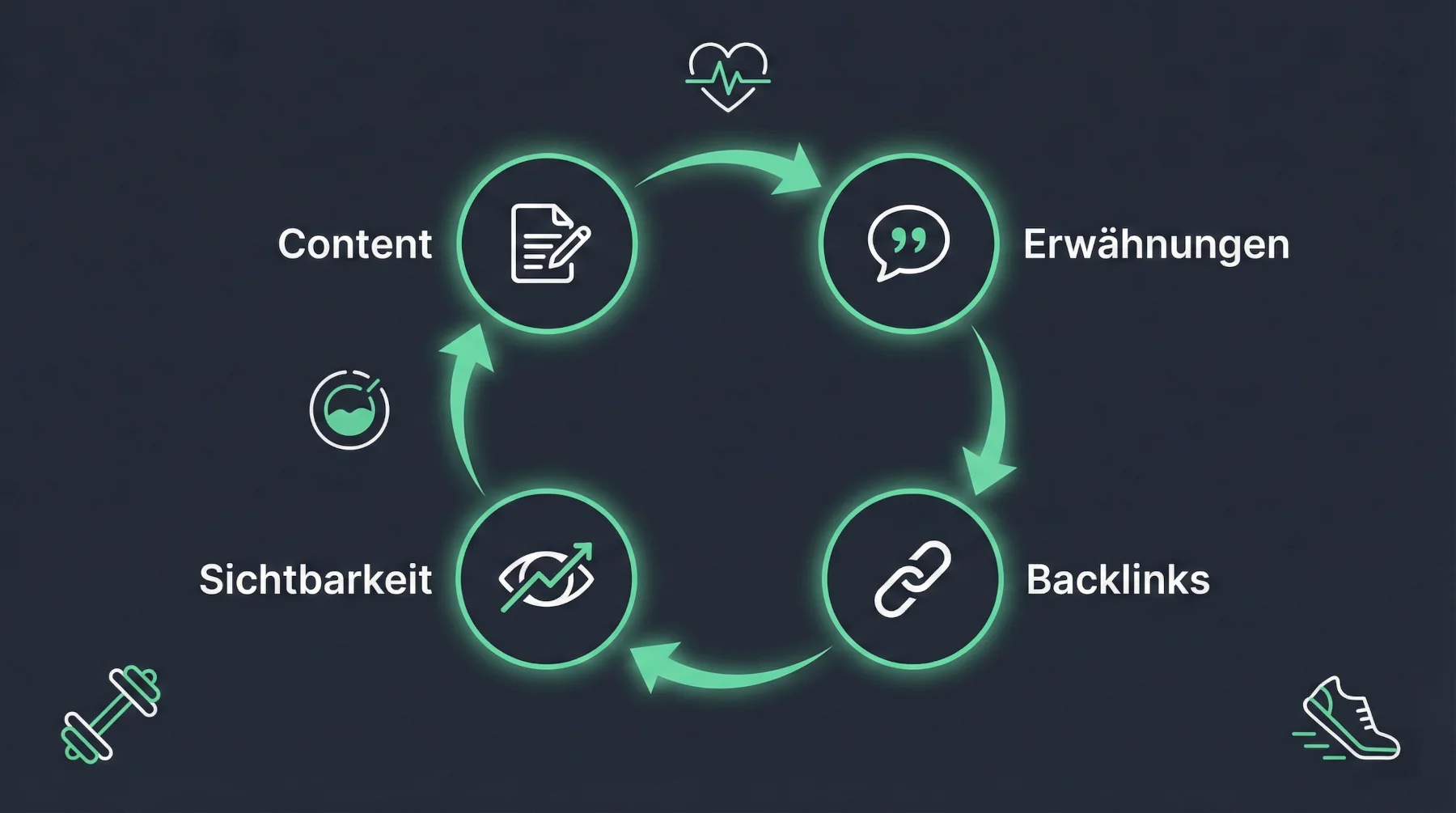 Kreislauf des Autoritätsaufbaus für Sport- und Fitnessunternehmen – Content, Erwähnungen, Backlinks, Sichtbarkeit