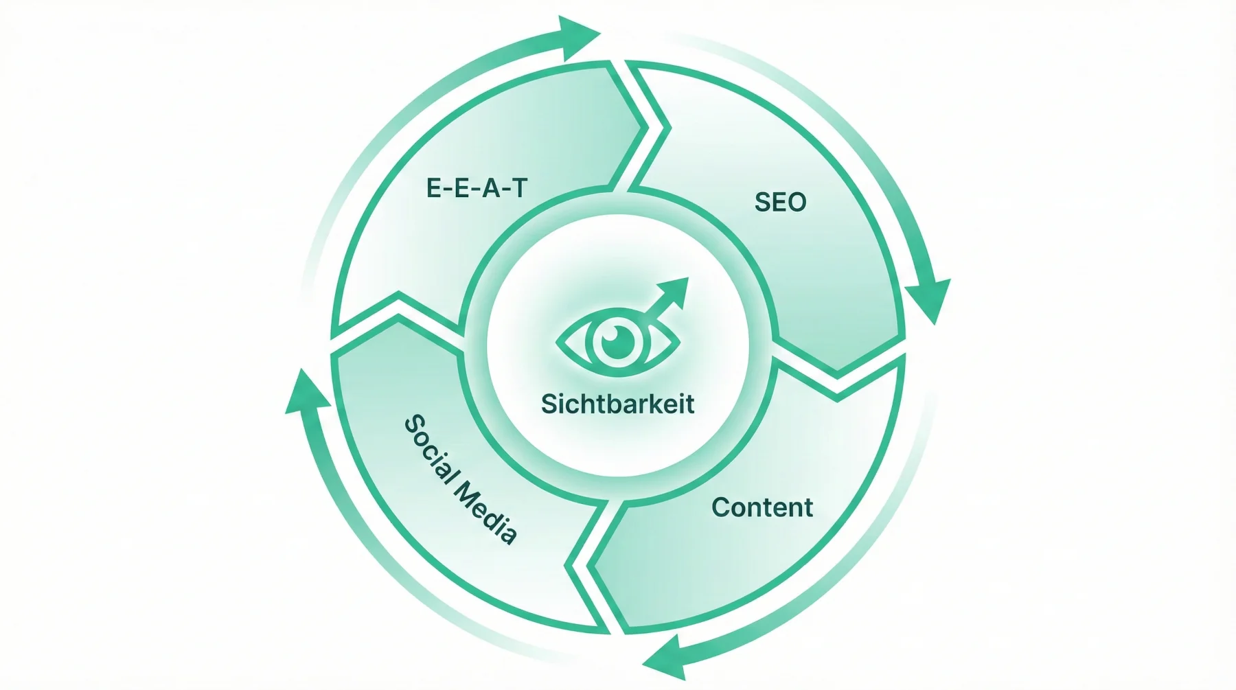 Die vier Säulen digitaler Sichtbarkeit: SEO, Content, Social Media und E-E-A-T als verbundenes System