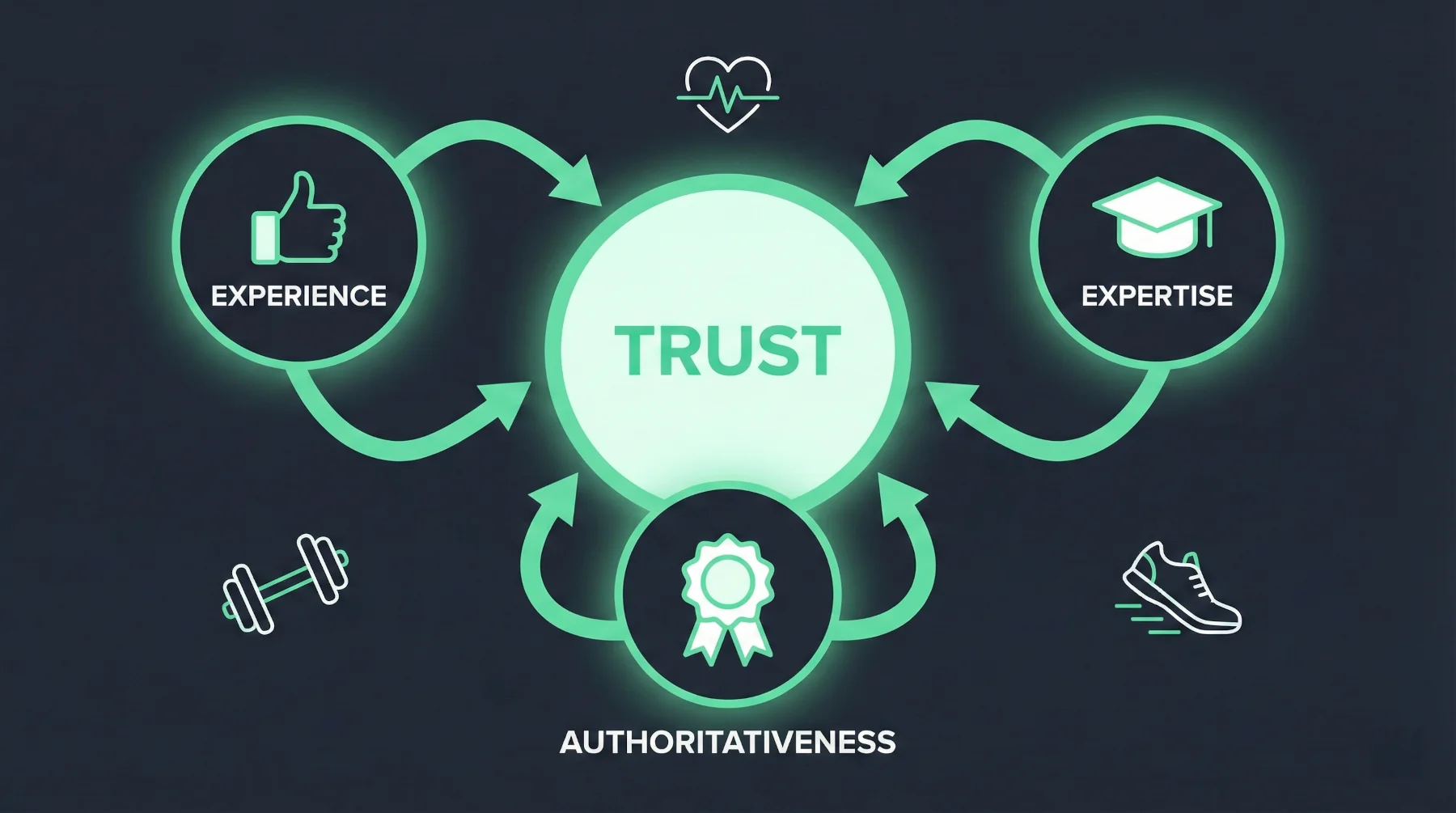 E-E-A-T Kreismodell – Trust im Zentrum, gespeist von Experience, Expertise und Authoritativeness, mit Sportbezug