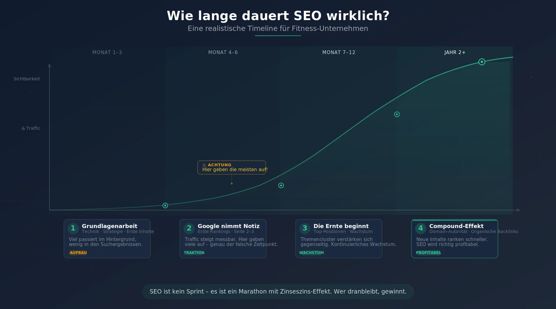 Timeline SEO Erfolg