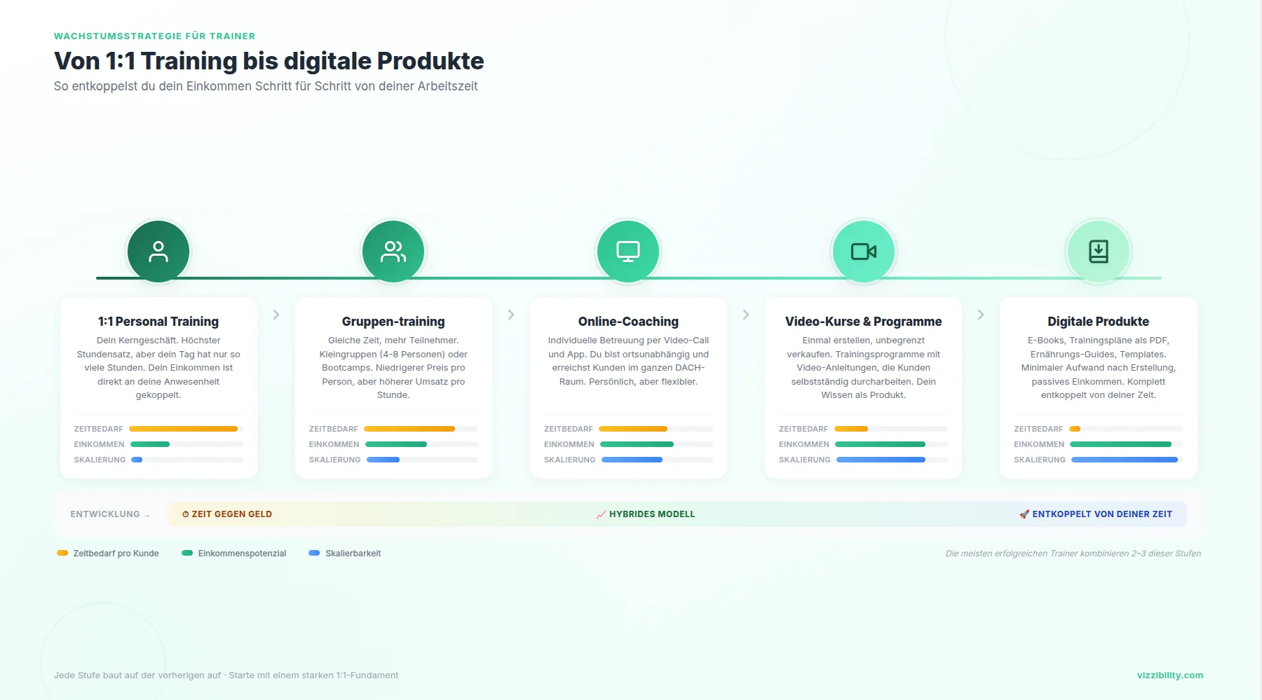 Skalierungsmöglichkeiten für Personal Trainer von 1:1 Training bis digitale Produkte