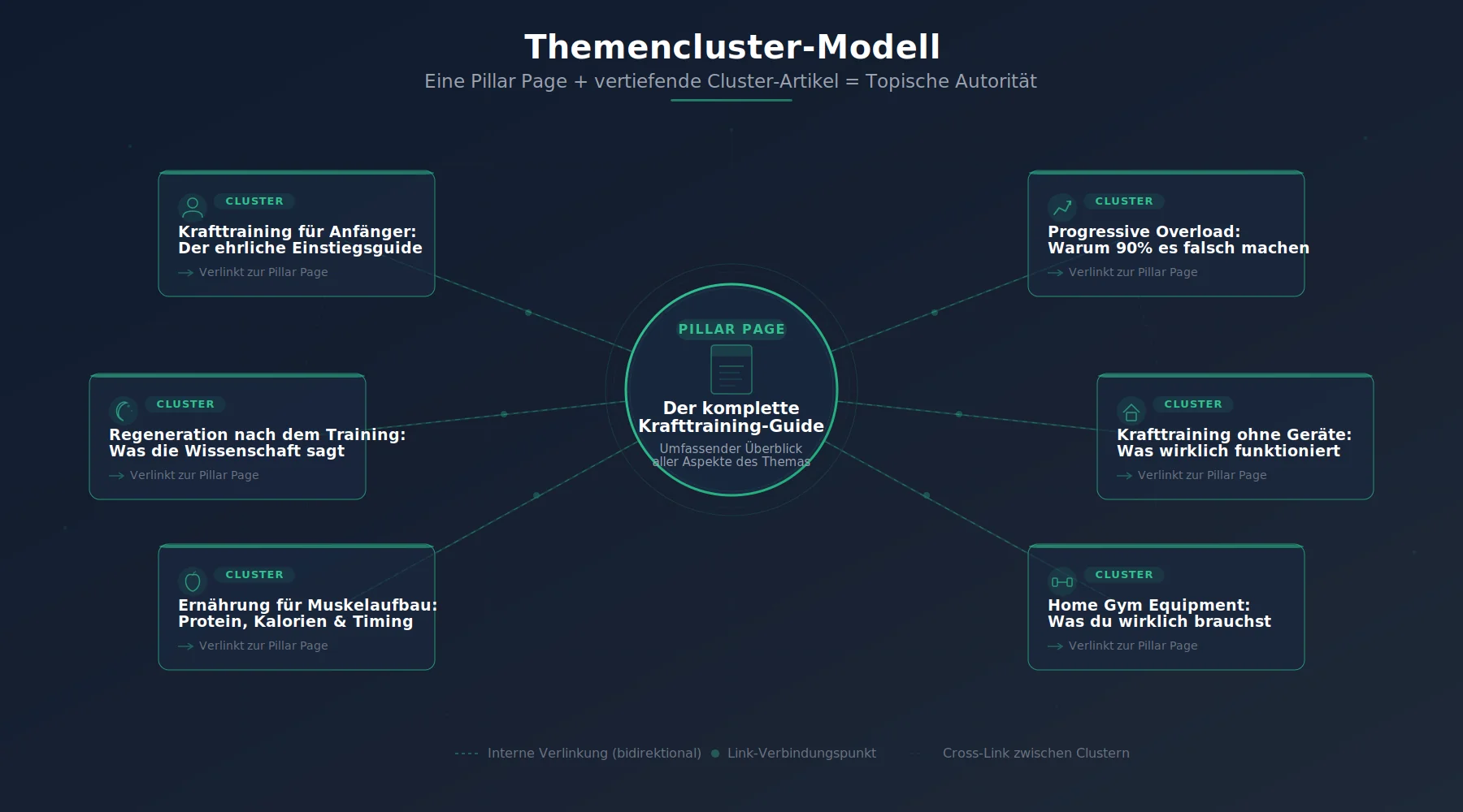Beispiel Themencluster Modell für Sport- und Fitness