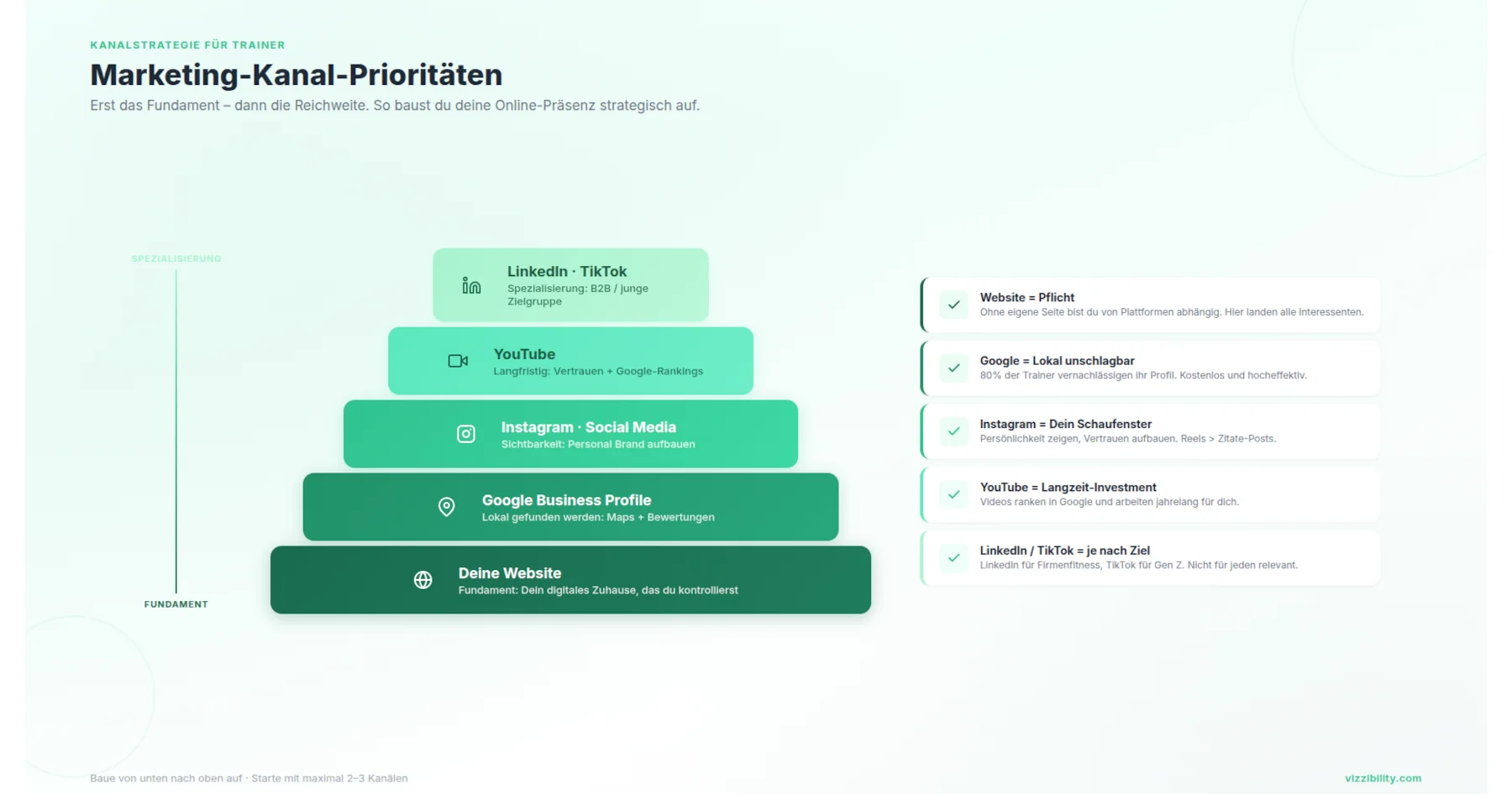 Marketing-Kanal-Prioritäten für Personal Trainer – Website, Google, Instagram und YouTube im Überblick