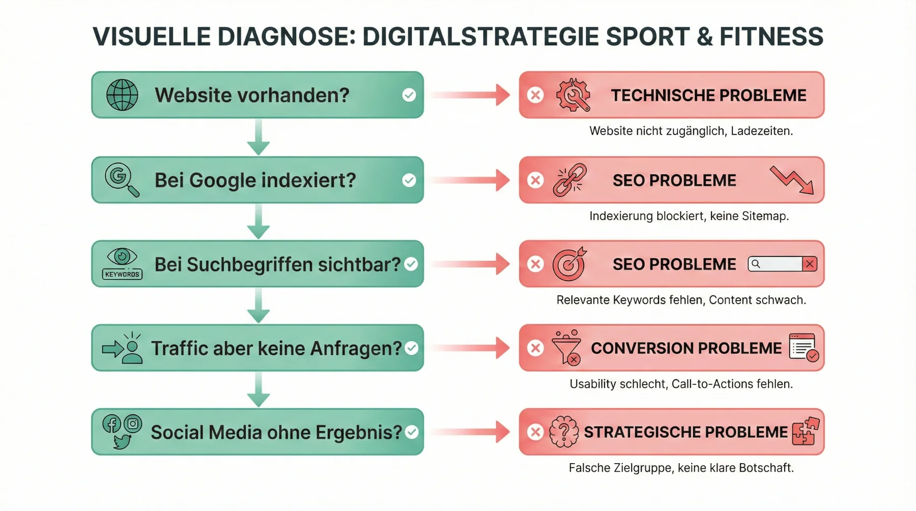 Visuelle Diagnose Digitalstrategie Sport und Fitness – Flowchart mit 5 Fragen zur Analyse von Sichtbarkeitsproblemen