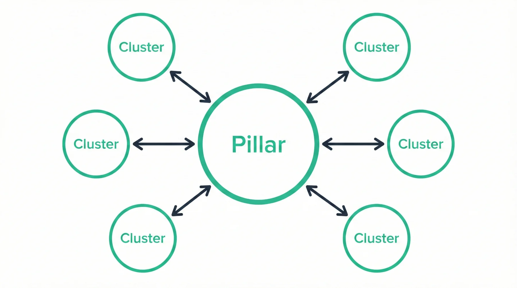 Themencluster-Struktur: Pillar Page im Zentrum mit bidirektional verlinkten Cluster-Seiten